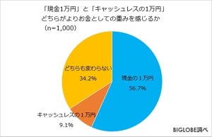 1回あたりのキャッシュレス決済、いくらまでなら支払いに抵抗がない?