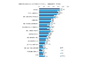 20代の他の年代よりも多い「転職のきっかけ」とは?