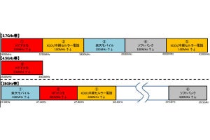 総務省が「5G」の周波数を割り当て、ドコモとauが3枠を獲得