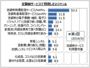 定額制サービスで利用したいジャンル、1位は?