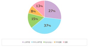 勤務先が「人手不足」と感じる人は6割 - 外国人労働者受け入れをどう思う?