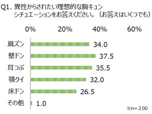 6割の女性が相手の「頭のニオイ」にがっかり