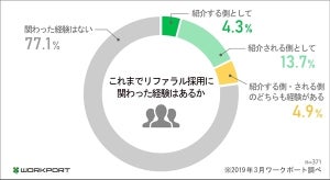 リファラル採用、7割弱が「興味あり」 - 経験者はどれくらい?