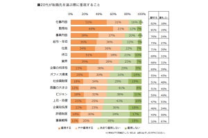 転職先を選ぶ際、20代が30代前半よりも重視することとは?