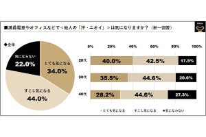 自分の汗やニオイが気になる男性は77.6% - どの部分が気になる?