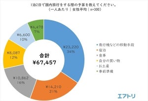 国内・海外旅行の予算、男性と女性で多いのはどっち?