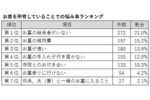 お墓の所有者が悩んでいること、1位は? - 2位は「お墓の維持費」