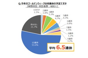 今年の大型連休中、家を留守にするのは何日間? - 「0日間」は4割