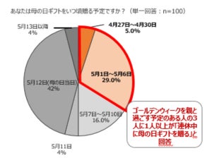 母の日ギフト、平均予算はいくら?