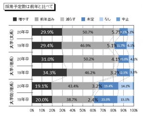 マイナビが企業の「新卒採用予定調査」を発表