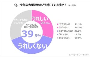 大型連休、働く主婦はどう感じている?