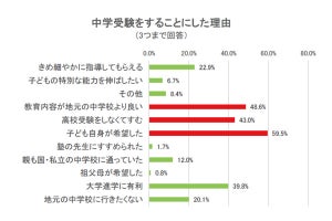 経験者に聞く「中学受験をした理由は?」-志望校選びの基準や工夫したことも