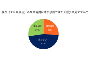 残業規制や残業撤廃に30%が反対 - その理由は?