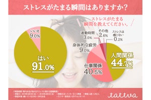 働く女性のストレスがたまること、1位は? - 2位は「仕事関係」