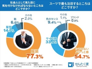 ビジネスパーソンのスーツの重視ポイント、2位は「サイズ感」 - 1位は?