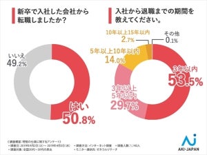 新卒で入った会社から転職した人は5割超 - 退職までの期間は?