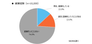 副業経験者と未経験者で「就業規則」改正の理解度に違い