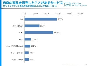 CtoCサービスの利用、40～60代は「ヤフオク!」- 10～30代は？