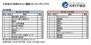 小学生が将来なりたい職業ランキング、男女の1位は?