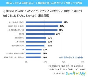 若手社員が入社後に感じたギャップ、1位は? - 2位は労働条件