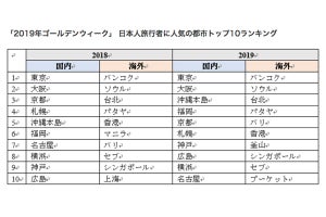 2019年のGW、日本人旅行者に人気の国は?  - 4位は台湾