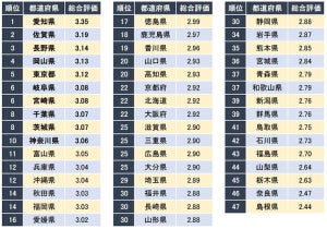 女性社員が働きやすい都道府県ランキング - 2位は佐賀県、1位は?