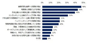 ミドル層の転職、年収が上がりやすい職種・業種は?