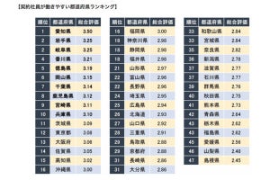 契約社員が働きやすい都道府県ランキング、1位は? - 東京は12位