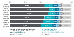 新入社員の働き方、「定時に帰りたい」が5年連続で増加