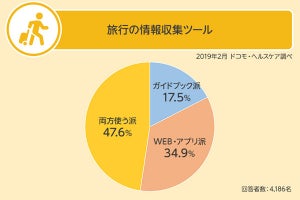 一人旅派と団体旅行派、一日あたりの歩数が多い方は?