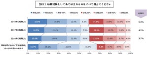 転職後の仕事に満足している人と不満な人、入社理由に違いはある?