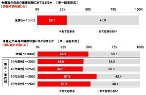 胃が痛くなりそうな部下のセリフは? - 3位に「教え方下手ですね」