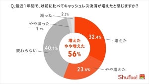 1年以内のキャッシュレス決済、「増えた」と答えた主婦はどれくらい?