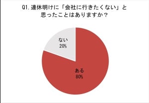 連休明け、「会社に行きたくない」と思ったことはある?