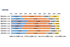 4割が「働き方改革でストレスが増えた」 - ストレスの要因は?