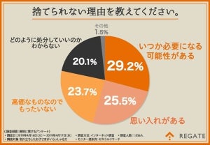 捨てるか捨てないかで悩んでいるもの、1位は?