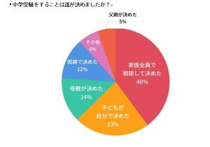 中学受験「子ども自身が決めた」は23% - 受験の目的は?