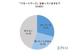 リモートワークのメリットは「通勤・移動の負担減」、デメリットは?