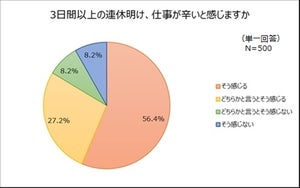 連休明け、83.6%が「仕事がつらい」と回答 - 転職を考える人も!?