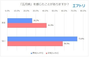 ストレス解消のために行く旅行先、国内は沖縄 – 海外は？