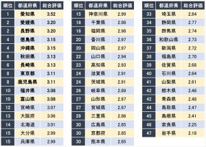 20代が働きやすい都道府県ランキング、1位は?