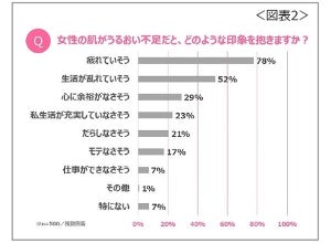 「女性は肌の状態で印象が変わる」が9割 - 印象が良い肌とは?