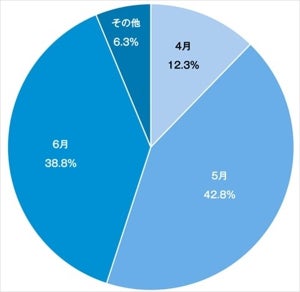 新入社員に「6月病」が増加? 入社後3カ月以内の離職者がいた企業は5割超