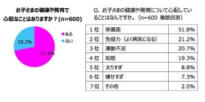 母親の6割が栄養バランスの良い食事を提供できない理由とは