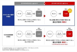 PayPay、入金手数料の無料期間を2020年6月まで延長