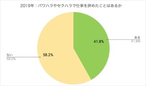 パワハラやセクハラで仕事を辞めた経験がある人の割合は?