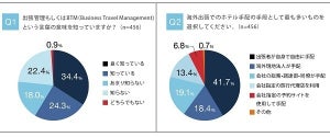 出張時のホテル予約、「自分で」が4割  - 費やす時間は?