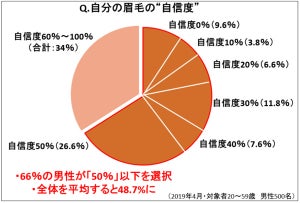 約7割の20代男性が眉毛ケアを実施! ケアの悩みは?