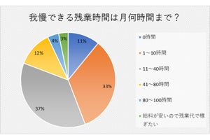 半数が仕事でハラスメントを受けた経験あり - パワハラは何割?