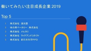 働いてみたい注目成長企業ランキング、1位は? - 3位はメルカリ